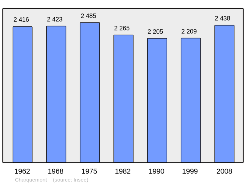 Soubor:Population - Municipality code 25127.png