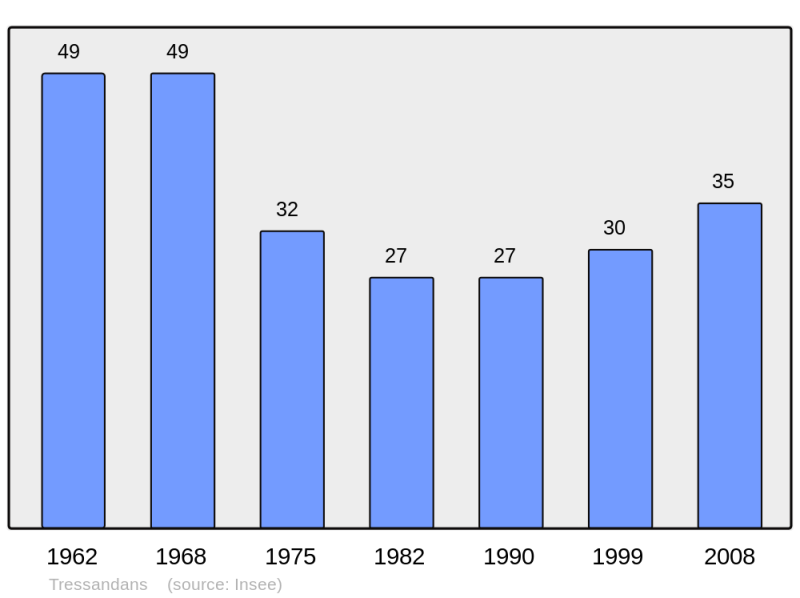 Soubor:Population - Municipality code 25570.png