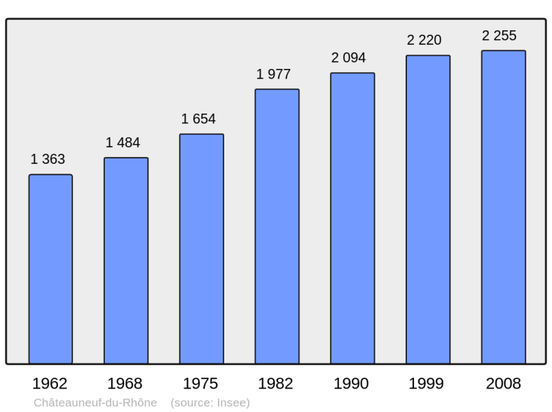Soubor:Population - Municipality code 26085.png