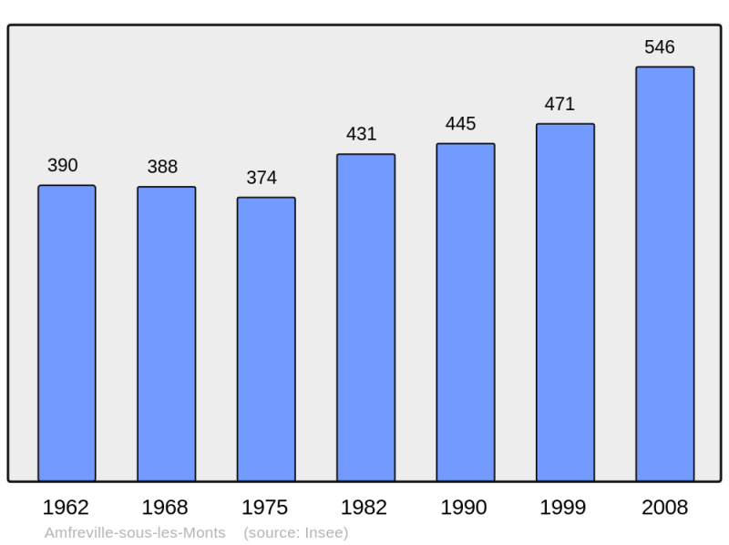 Soubor:Population - Municipality code 27013.png