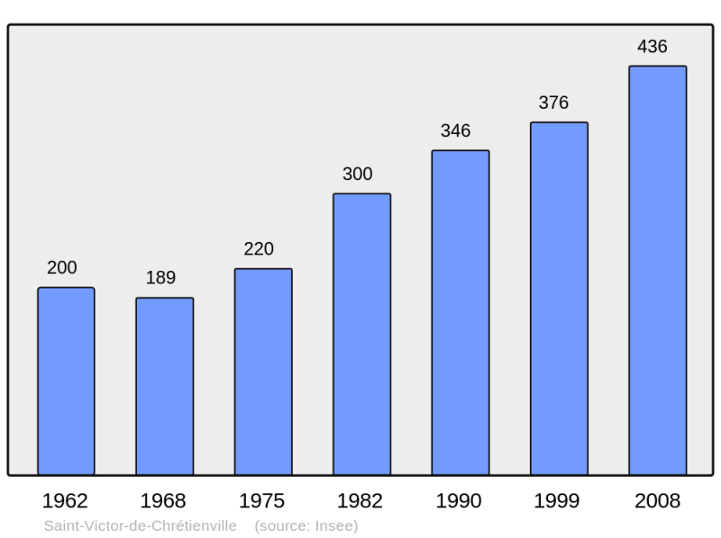 Soubor:Population - Municipality code 27608.png