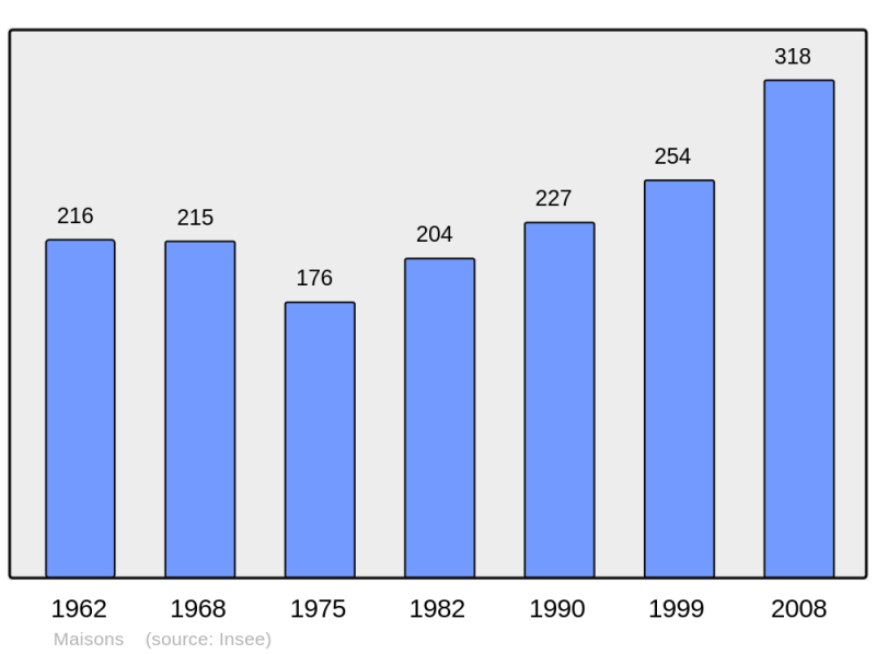 Soubor:Population - Municipality code 28230.png