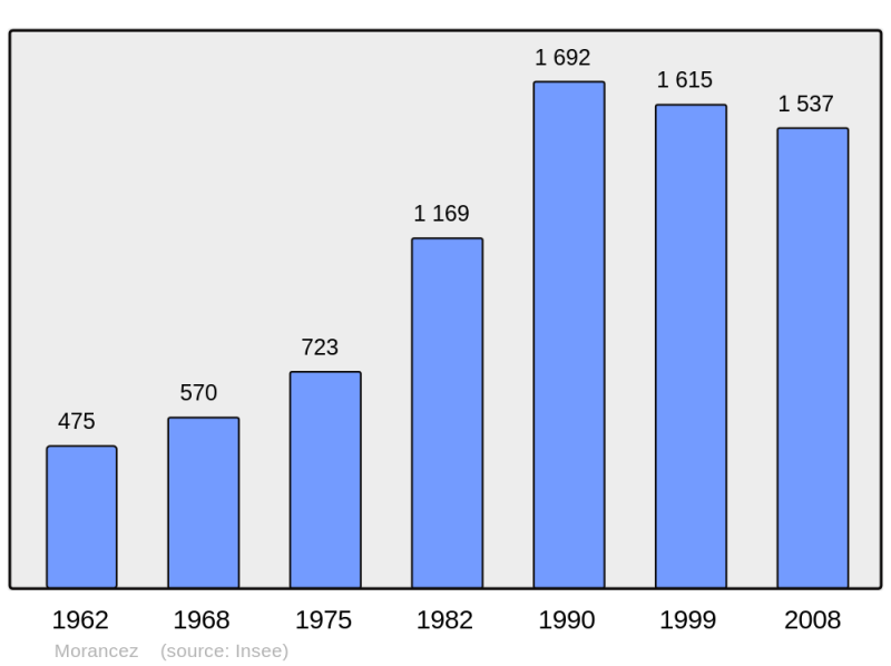 Soubor:Population - Municipality code 28269.png