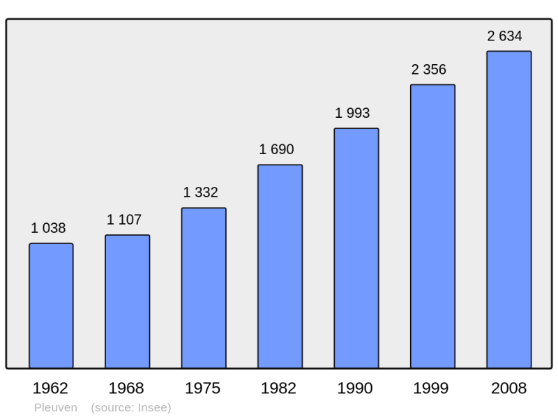 Soubor:Population - Municipality code 29161.png