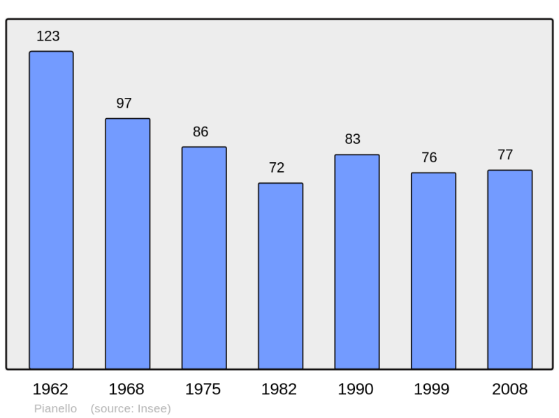 Soubor:Population - Municipality code 2B213.png