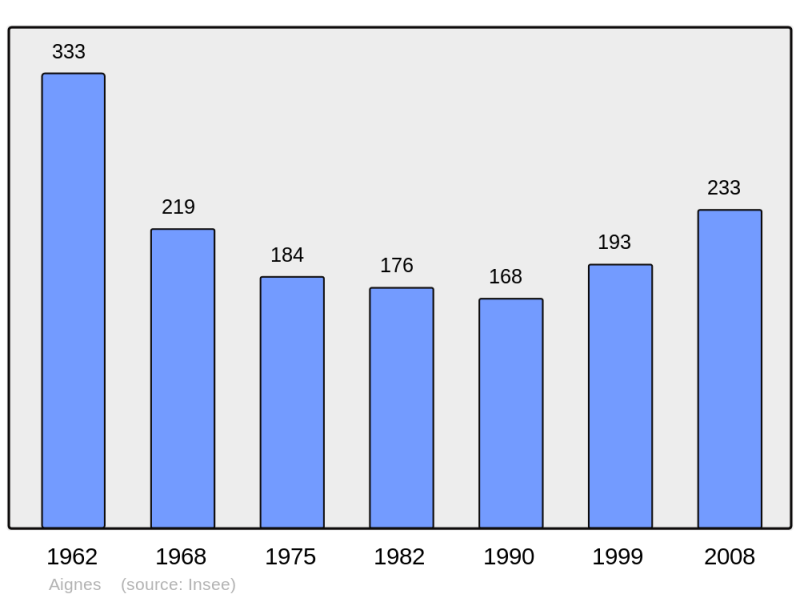 Soubor:Population - Municipality code 31002.png