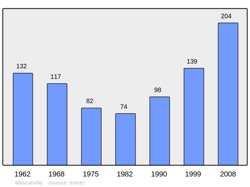 Soubor:Population - Municipality code 31325.png