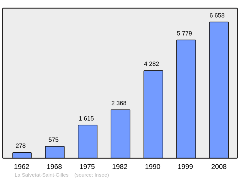 Soubor:Population - Municipality code 31526.png