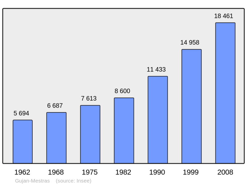 Soubor:Population - Municipality code 33199.png