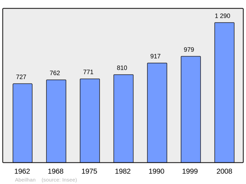Soubor:Population - Municipality code 34001.png