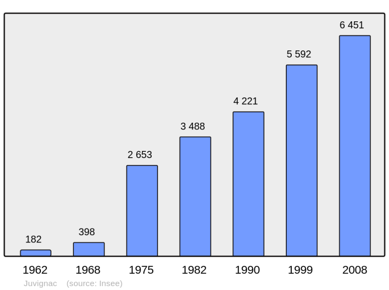 Soubor:Population - Municipality code 34123.png