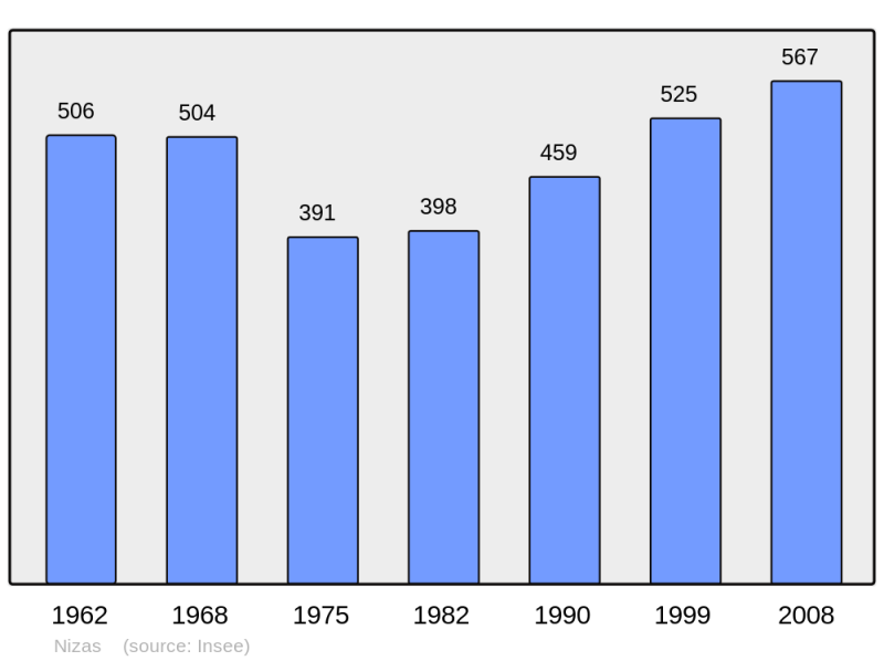 Soubor:Population - Municipality code 34184.png