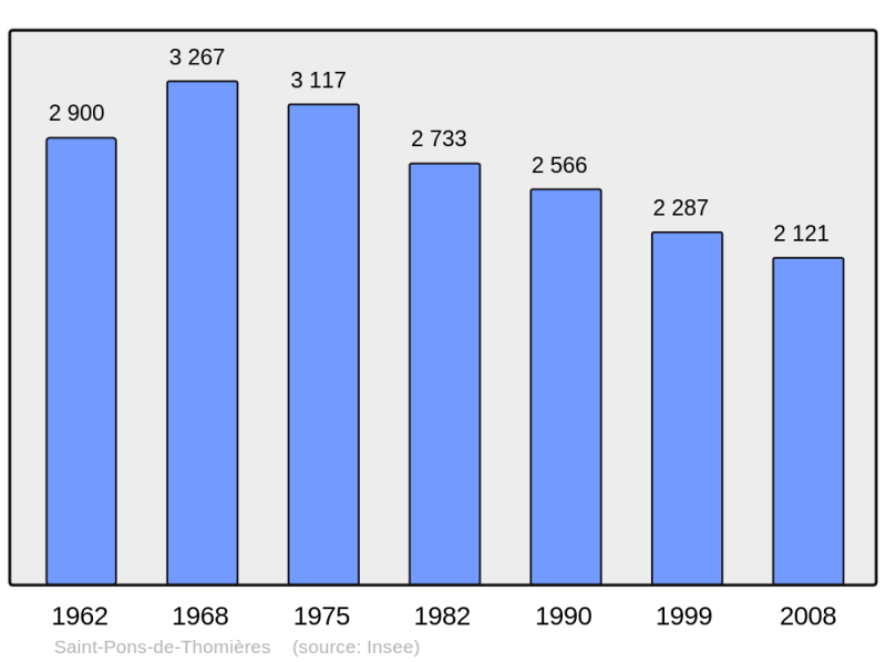 Soubor:Population - Municipality code 34284.png