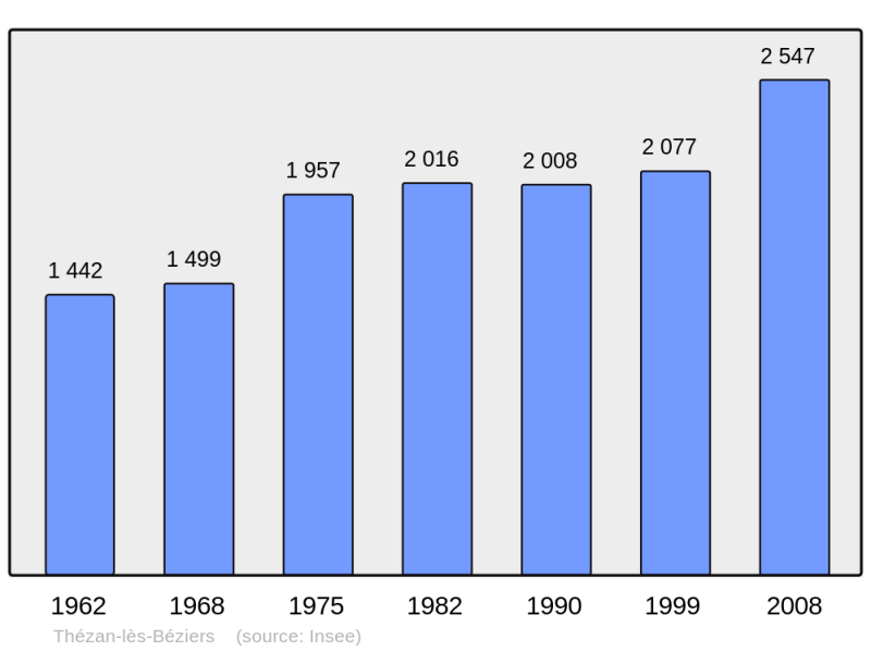 Soubor:Population - Municipality code 34310.png