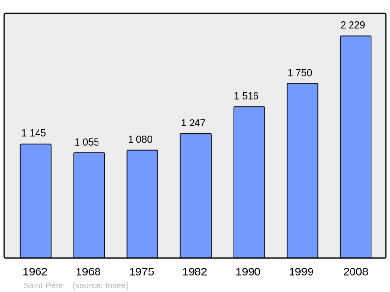 Soubor:Population - Municipality code 35306.png