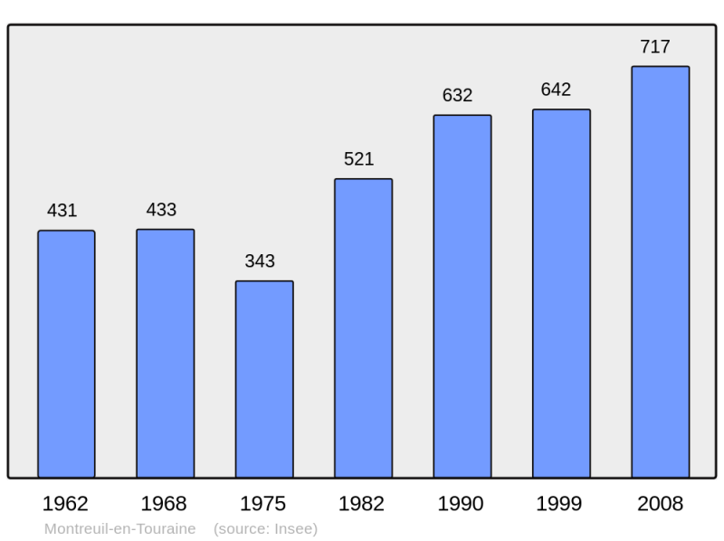 Soubor:Population - Municipality code 37158.png