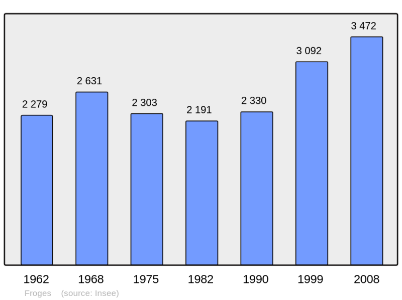Soubor:Population - Municipality code 38175.png