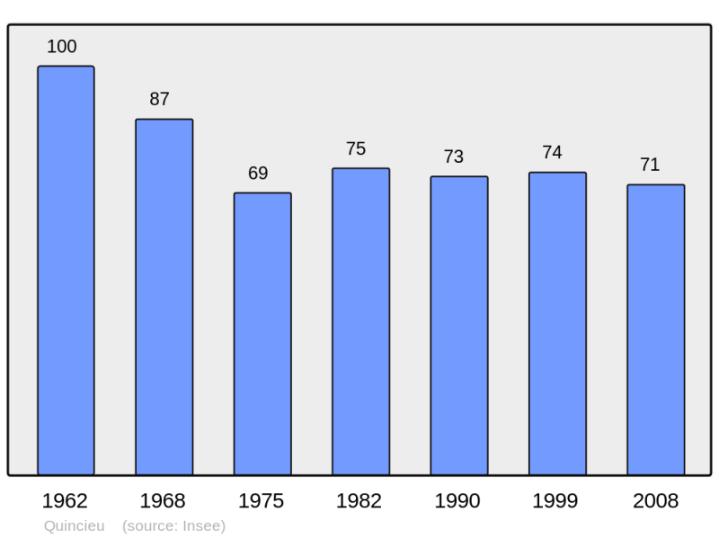 Soubor:Population - Municipality code 38330.png