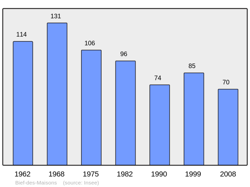 Soubor:Population - Municipality code 39052.png