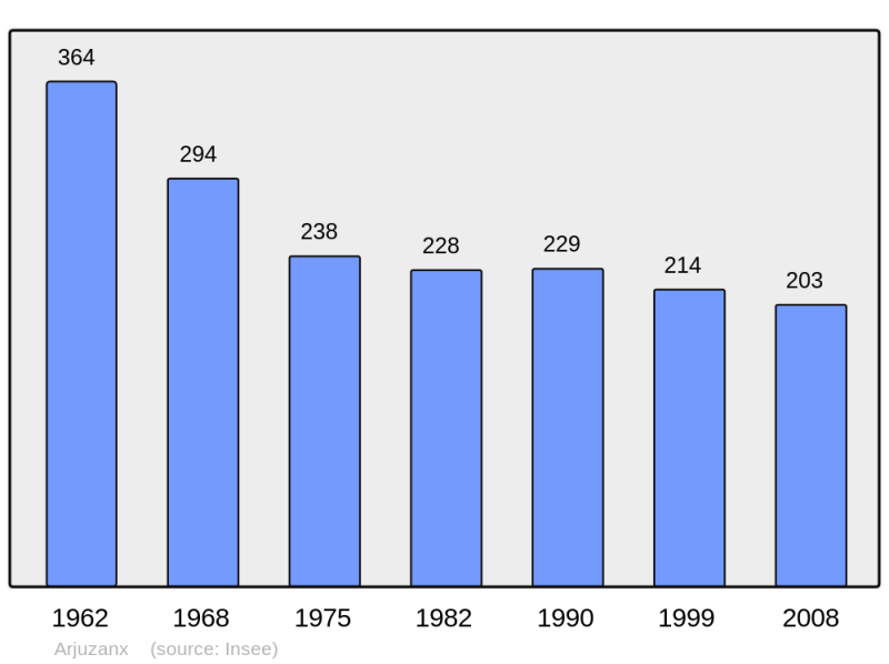 Soubor:Population - Municipality code 40009.png