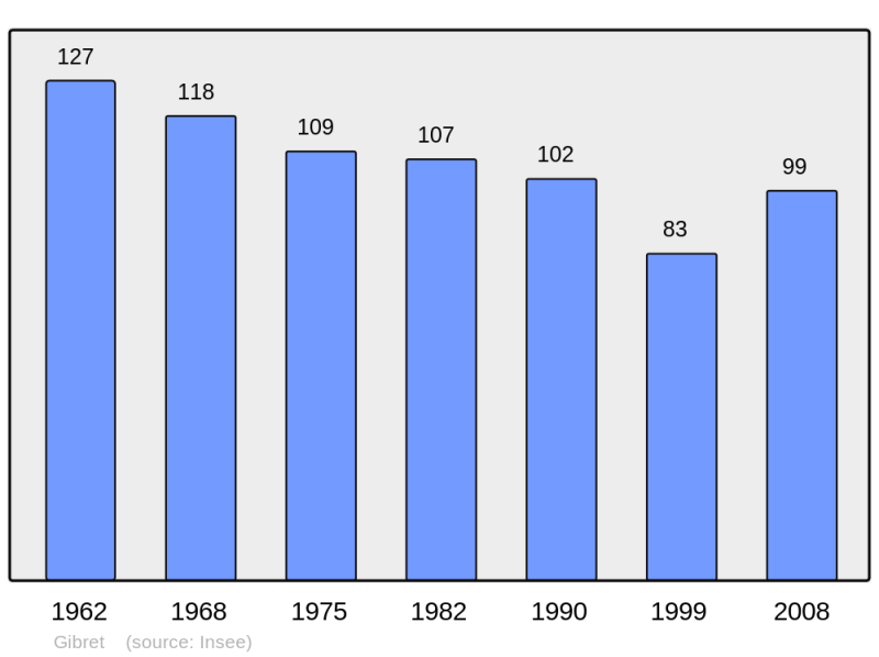 Soubor:Population - Municipality code 40112.png
