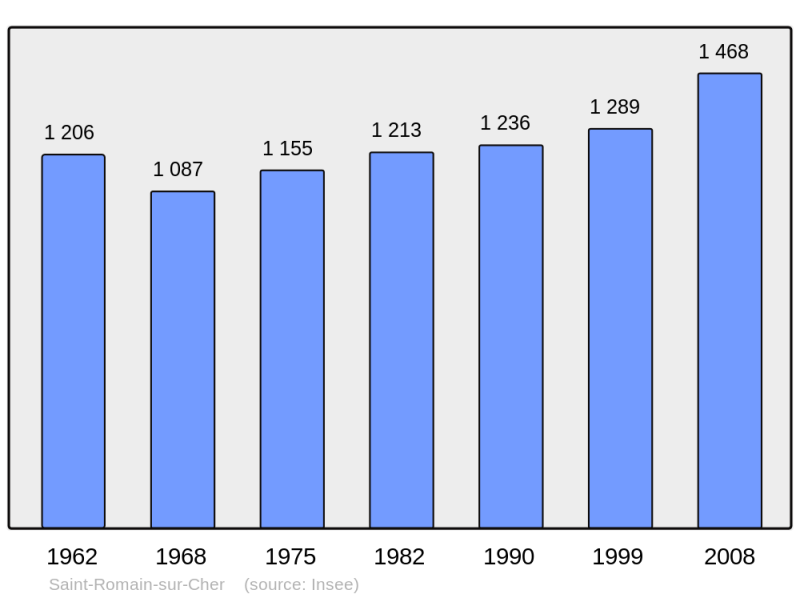 Soubor:Population - Municipality code 41229.png