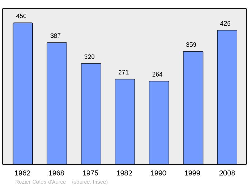 Soubor:Population - Municipality code 42192.png