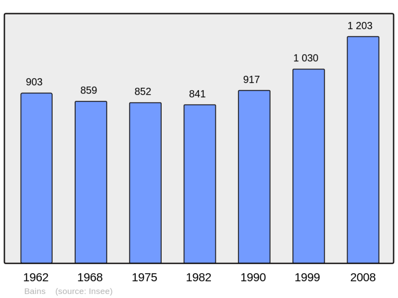 Soubor:Population - Municipality code 43018.png