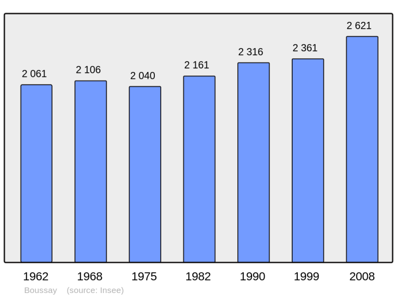 Soubor:Population - Municipality code 44022.png
