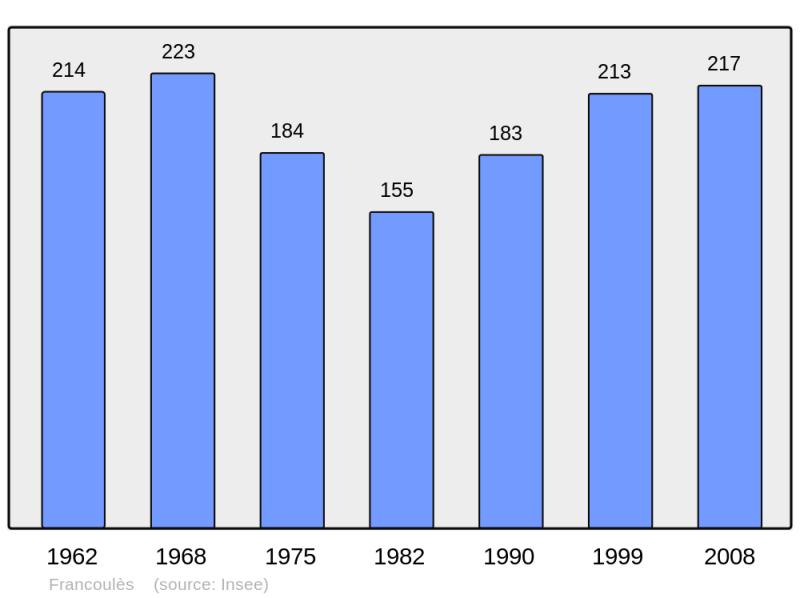 Soubor:Population - Municipality code 46112.png