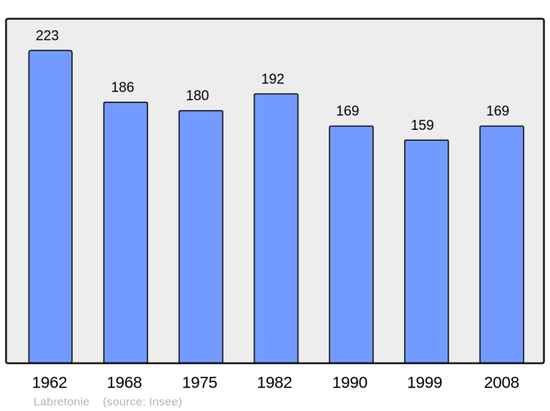 Soubor:Population - Municipality code 47122.png