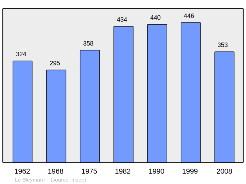 Soubor:Population - Municipality code 48027.png