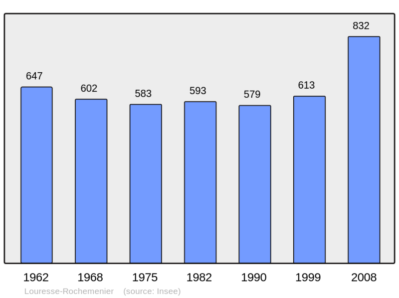 Soubor:Population - Municipality code 49182.png