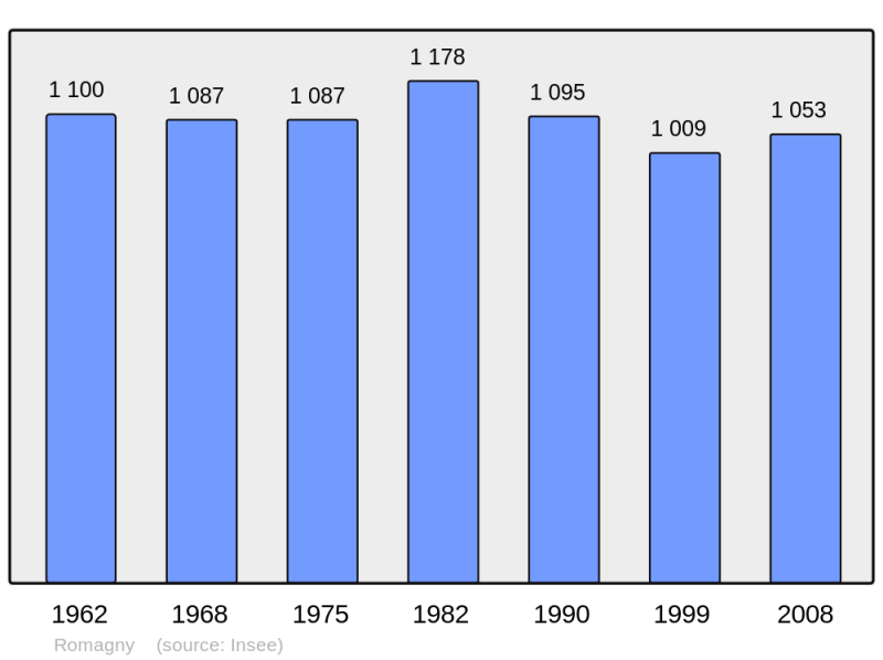 Soubor:Population - Municipality code 50436.png