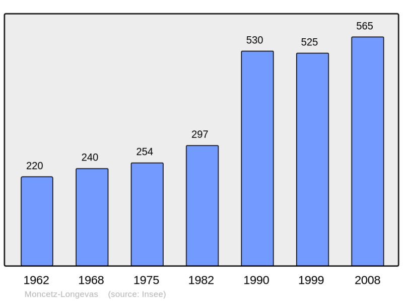 Soubor:Population - Municipality code 51372.png