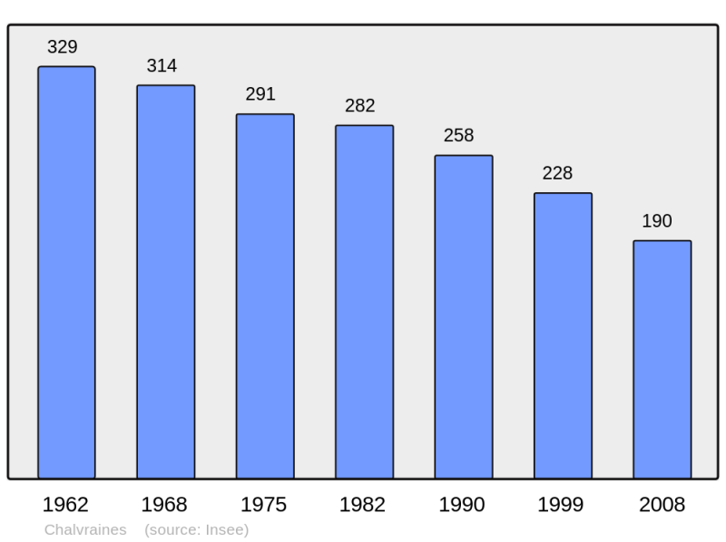 Soubor:Population - Municipality code 52095.png