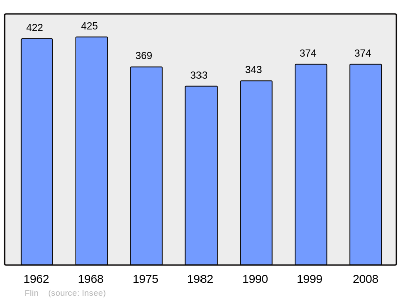 Soubor:Population - Municipality code 54199.png