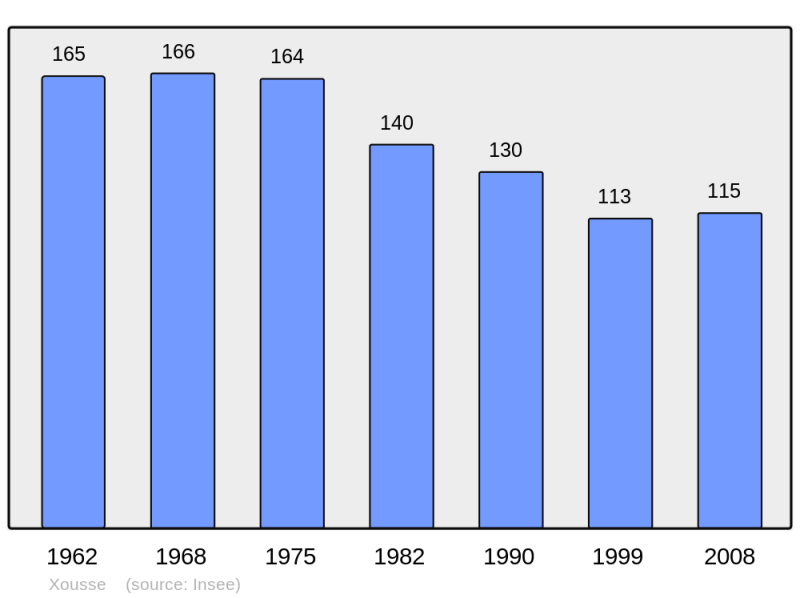 Soubor:Population - Municipality code 54600.png