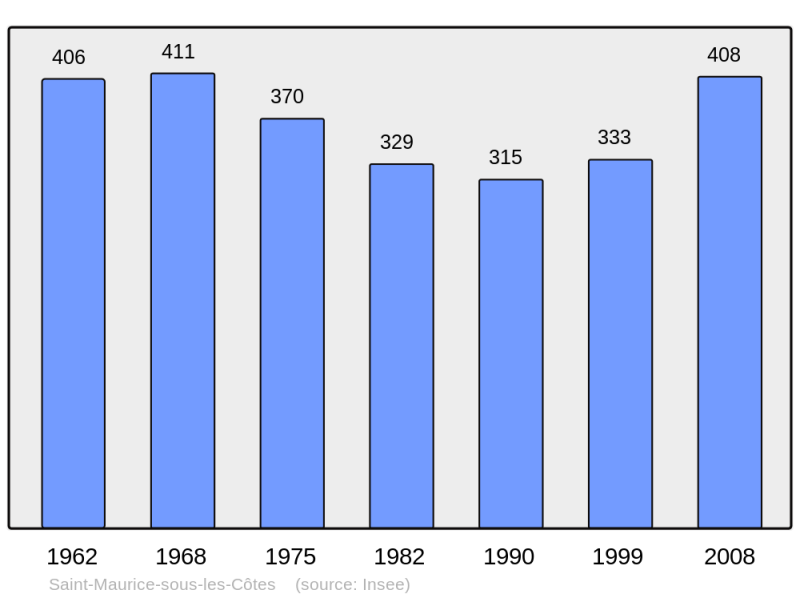 Soubor:Population - Municipality code 55462.png