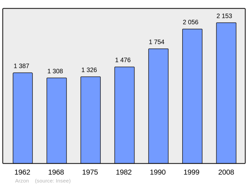 Soubor:Population - Municipality code 56005.png