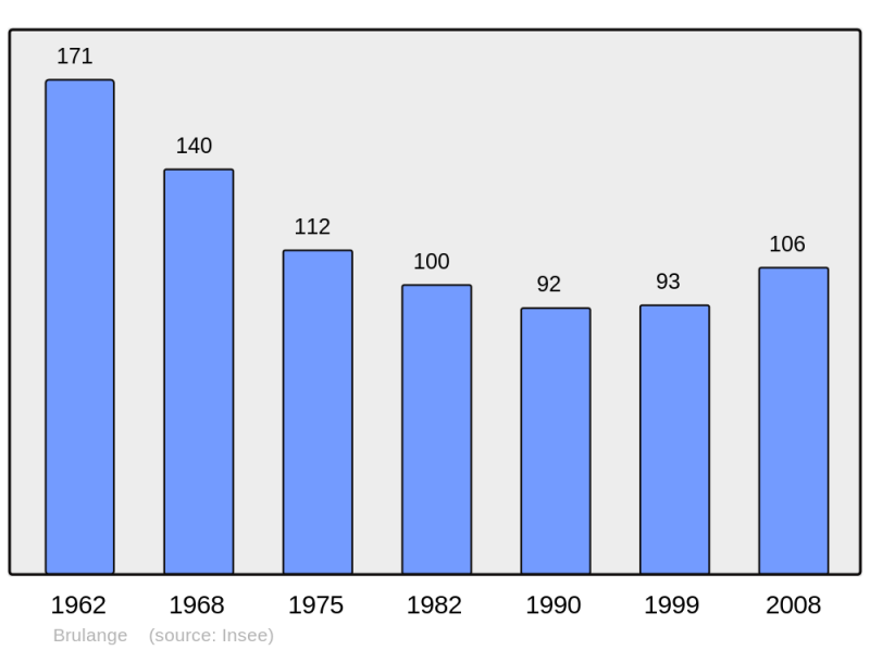 Soubor:Population - Municipality code 57115.png