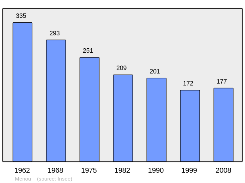 Soubor:Population - Municipality code 58163.png