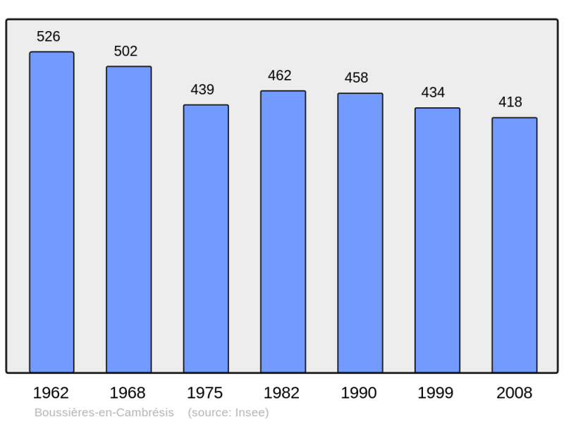 Soubor:Population - Municipality code 59102.png