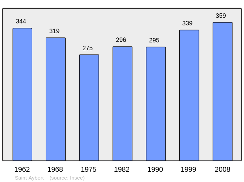 Soubor:Population - Municipality code 59530.png
