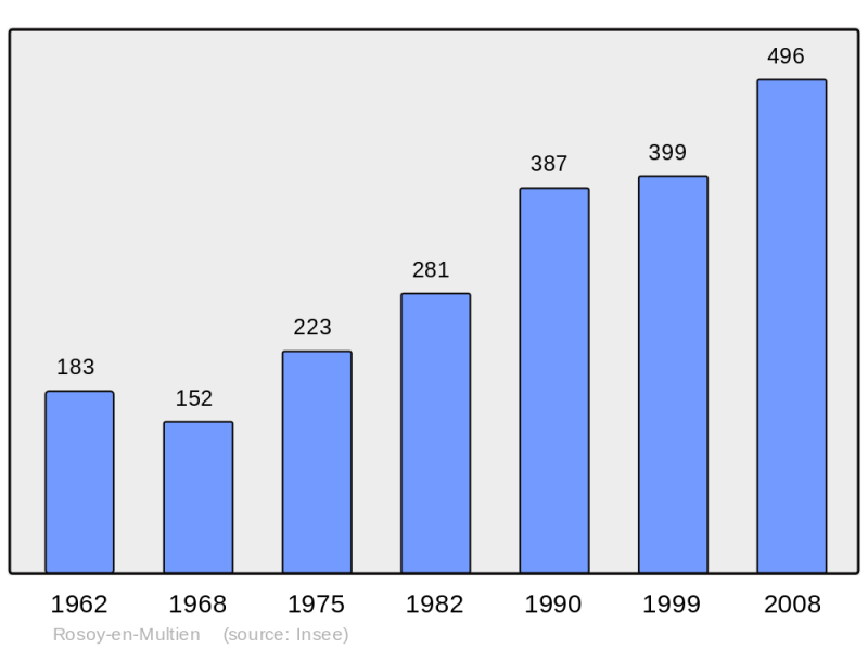 Soubor:Population - Municipality code 60548.png
