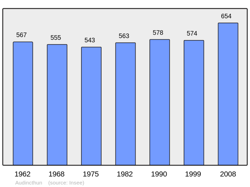 Soubor:Population - Municipality code 62053.png