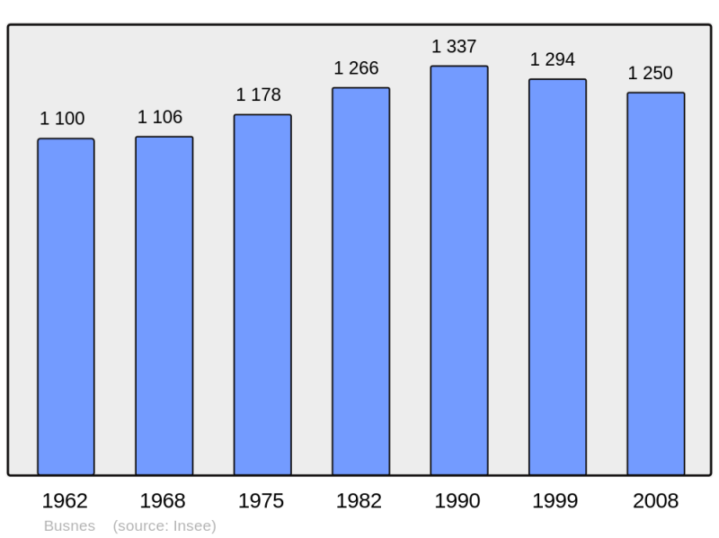 Soubor:Population - Municipality code 62190.png