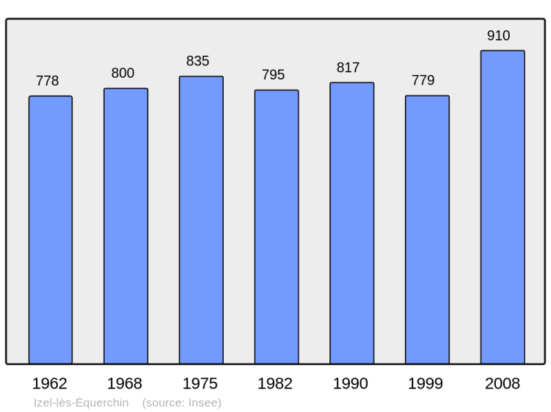 Soubor:Population - Municipality code 62476.png