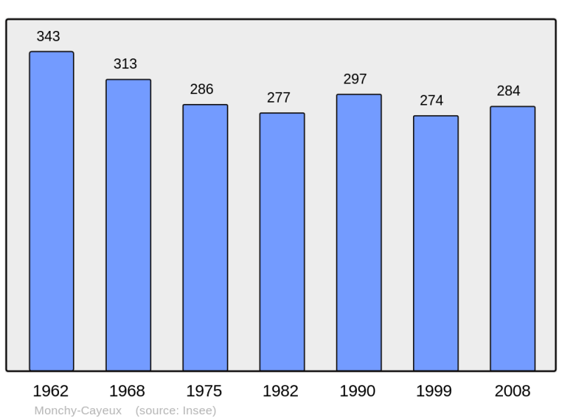 Soubor:Population - Municipality code 62581.png