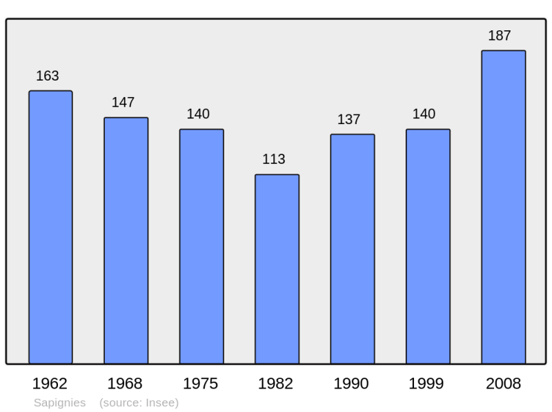 Soubor:Population - Municipality code 62776.png